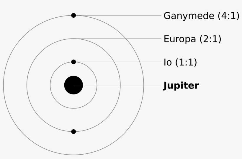 Open - Europa Ganymede Resonance, transparent png download