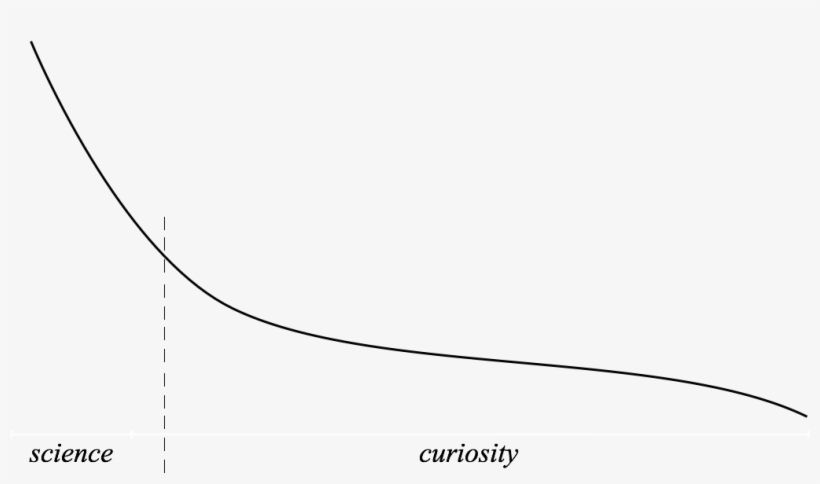 The Long Tail Of Curiosity - Science, transparent png download