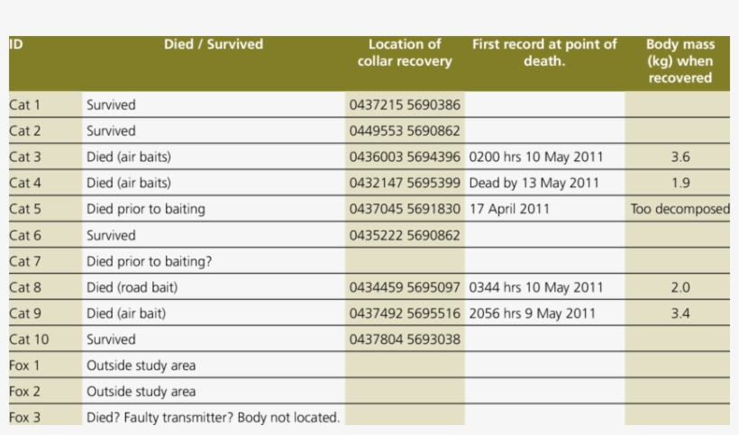 The Fate Of Collared Animals Following Application - Harga Bed Cover, transparent png download