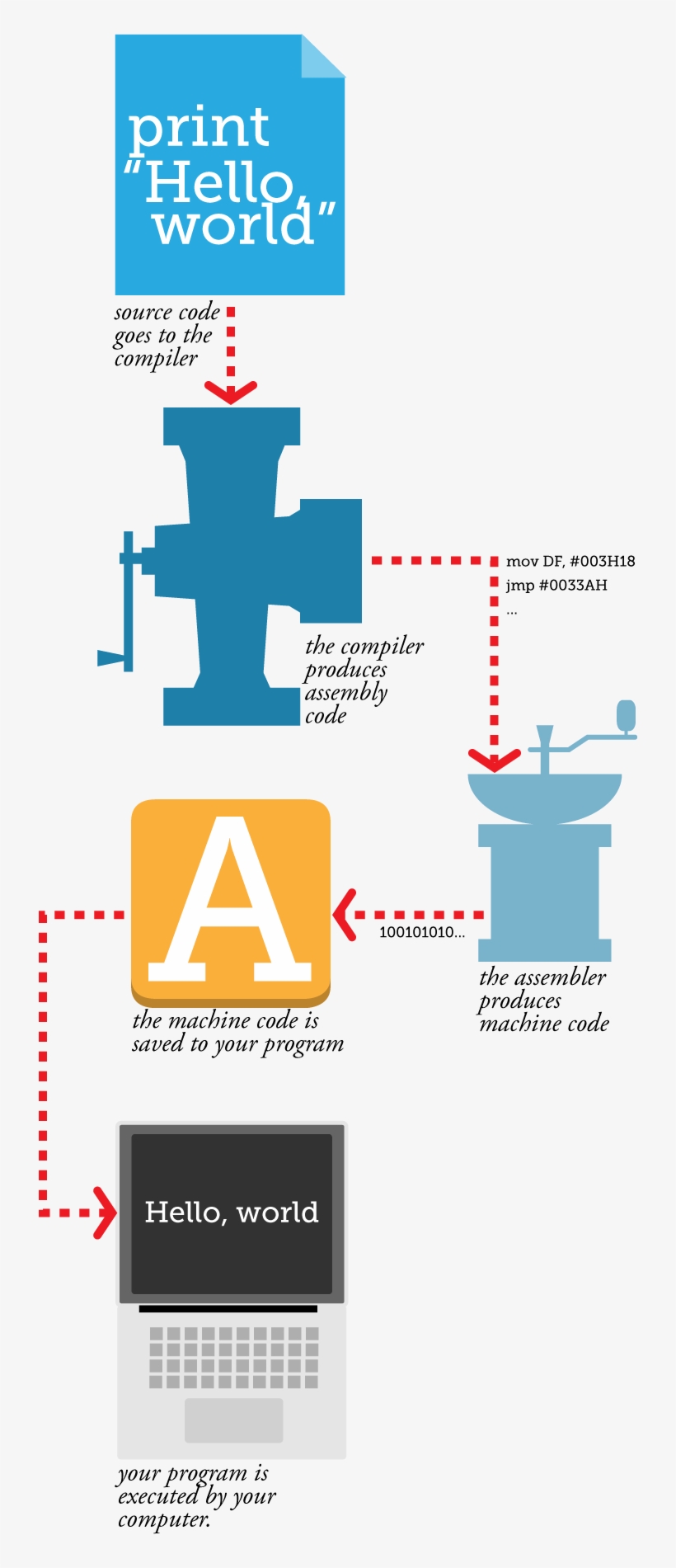 How Source Code Becomes Computer Code What's Up Folks - Graphic Design, transparent png download