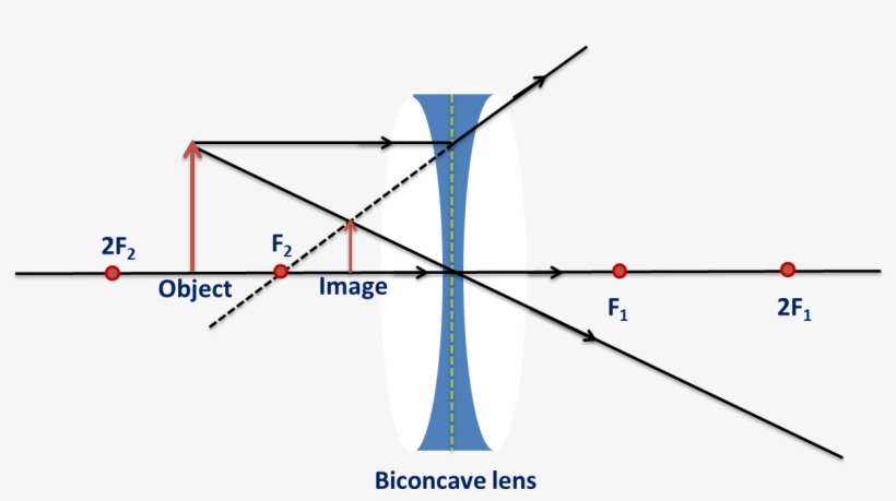Image Formation In Biconcave Lens - Formation In Concave Lens, transparent png download