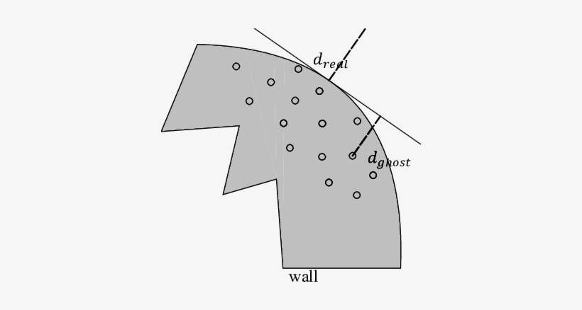 Calculation Of Ghost Particle Velocities Based On Real - No-slip Condition, transparent png download