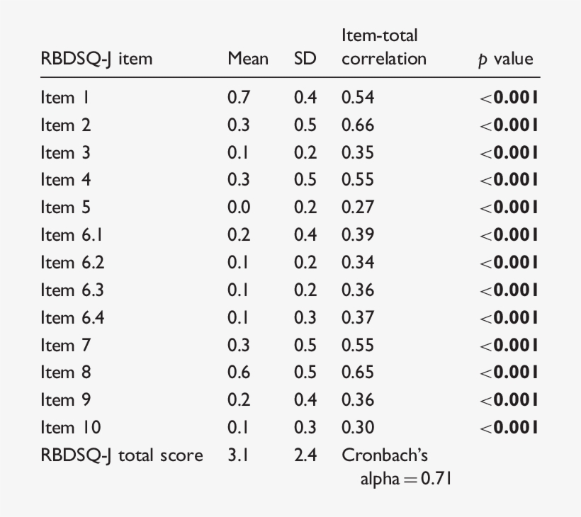 Item Total Correlation And Cronbach's Alpha Of Rbdsq, transparent png download