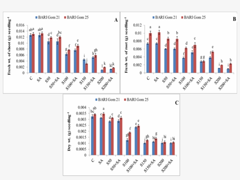 Fresh Weight Of Shoot Seedling 1 , (b) Fresh Weight, transparent png download