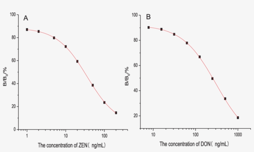 Standard Curve Of Zen And (b) Don By Elisa (n, transparent png download
