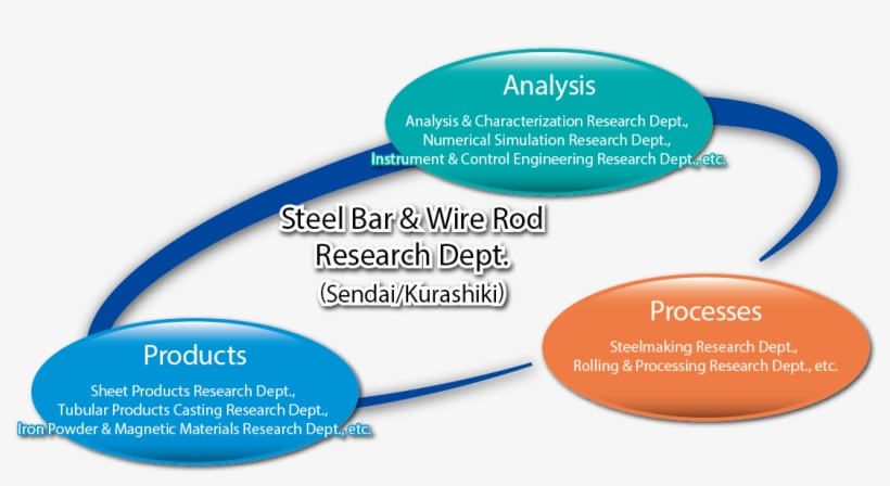 Our World-leading R&d System Is Pioneering New Steel, transparent png download