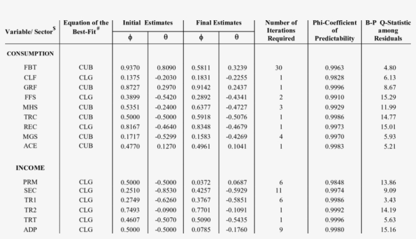 Initial And Final Estimates Of Arma Model And Their, transparent png download