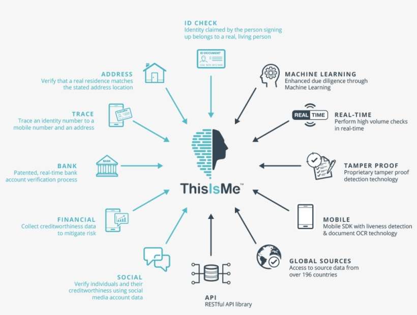 Thisisme Offers You Enhanced Identity Assurance Via, transparent png download