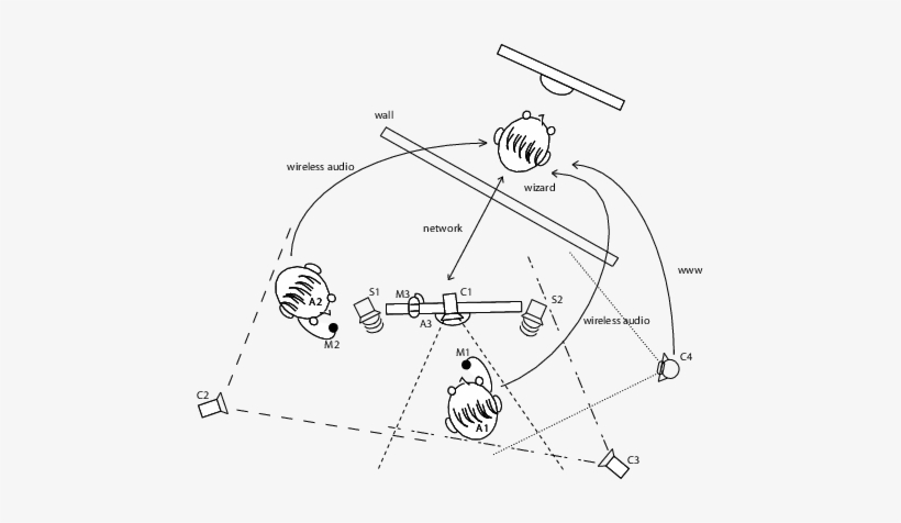 The Arrangement Of The Wizard Of Oz Scenario[22] - Diagram, transparent png download