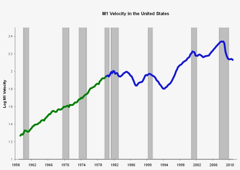 M1 Velocity In The United States 1980s Break - Velocity Of Money, transparent png download