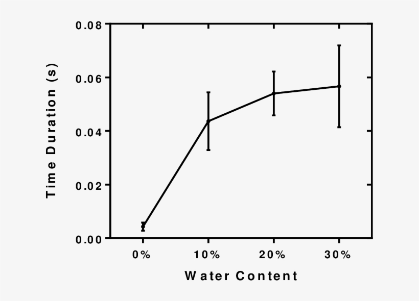 The Time Interval Between The First Appearance Of Blue - Diagram, transparent png download