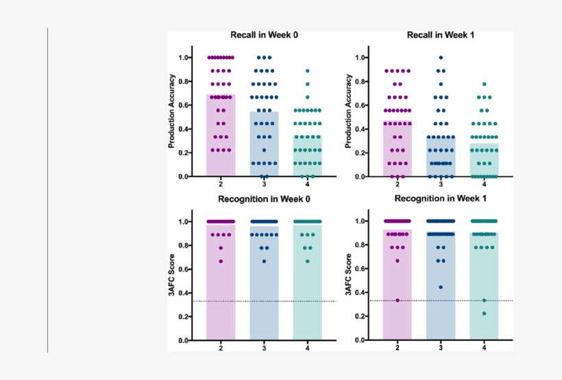 Effect Of Word Length On Recall And Recognition, transparent png download