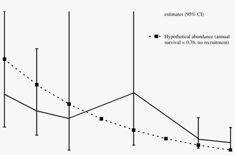 Lincoln-petersen Estimates Of Abundance Of Razorback, transparent png download