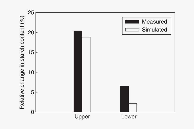 Comparison Between Simulated And Measured Values Of, transparent png download