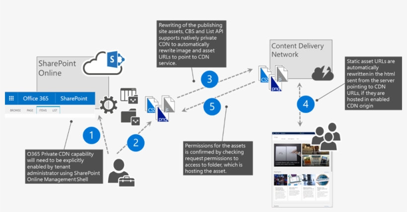 Diagram Illustrating Using The Office 365 Private Cdn, transparent png download