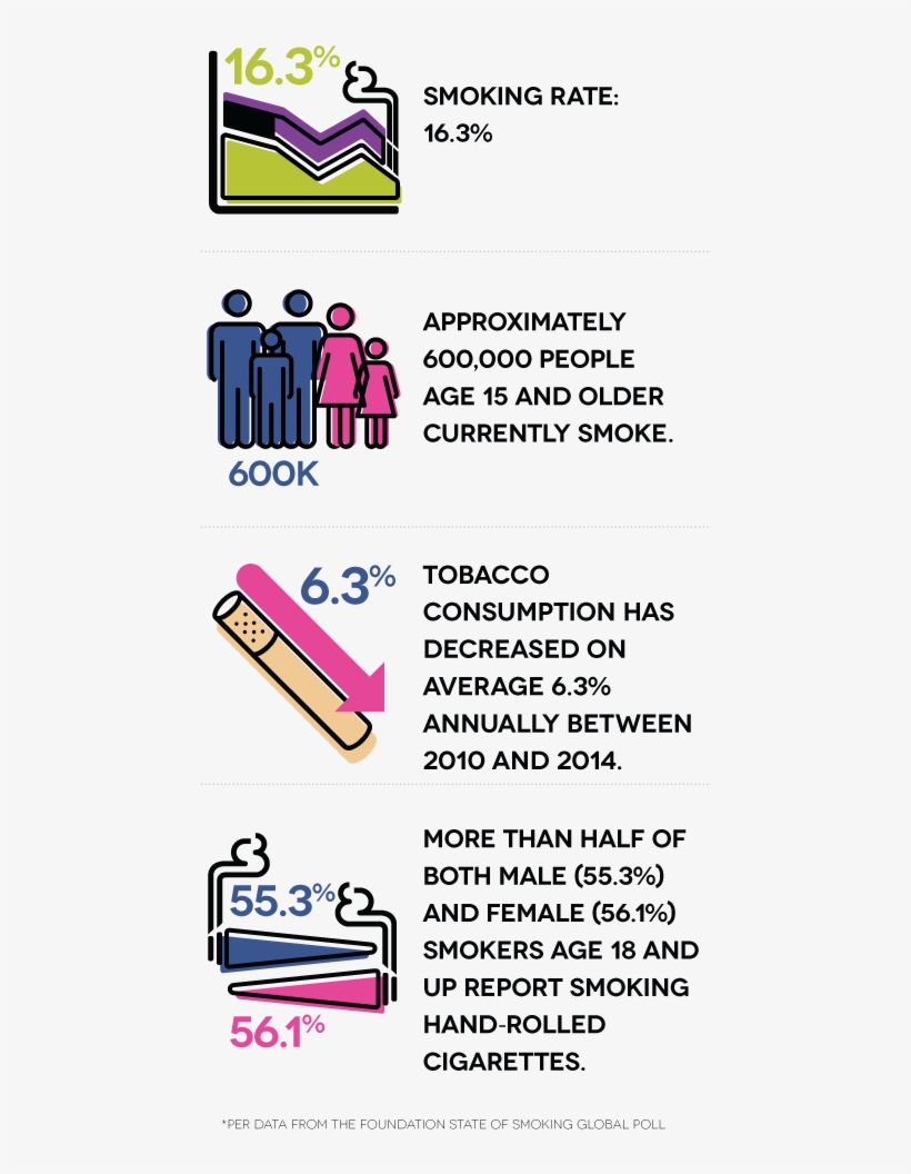 Smoking Rate - 16 - 3% - Approximately 600 Thousand, transparent png download