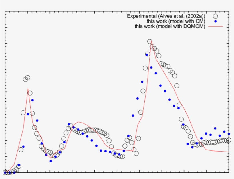 Gas Hold-up Profiles Comparison Between Cm And Dqmom, transparent png download