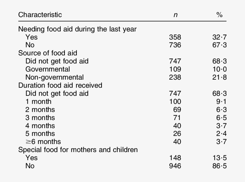 Distribution Of Respondents By Reported Food Aid Received,, transparent png download
