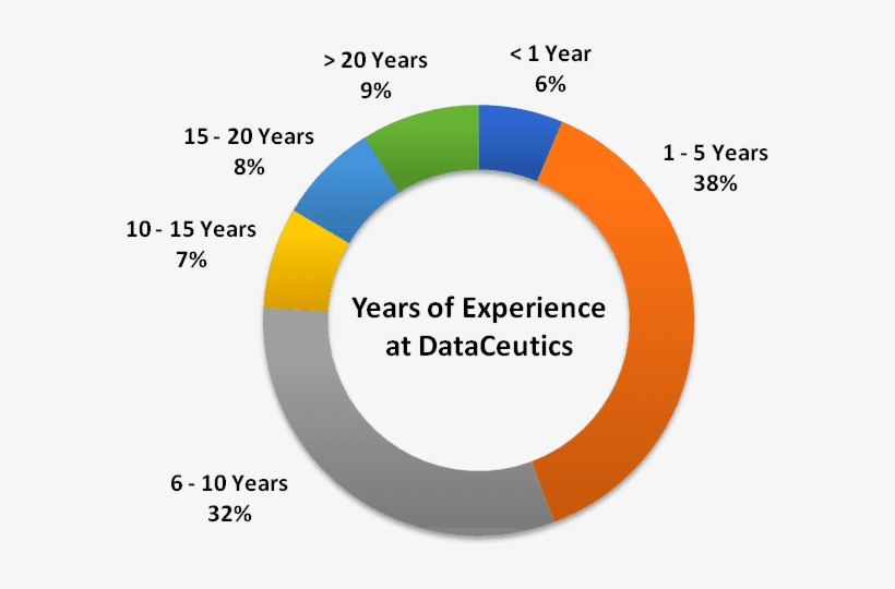 Dci Years Of Experience At Dci M, transparent png download