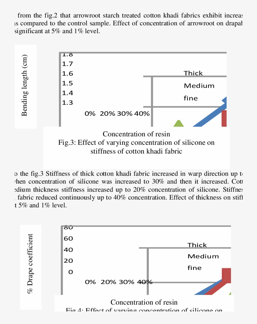 Effect Of Varying Concentration Of Arrowroot On Drape, transparent png download