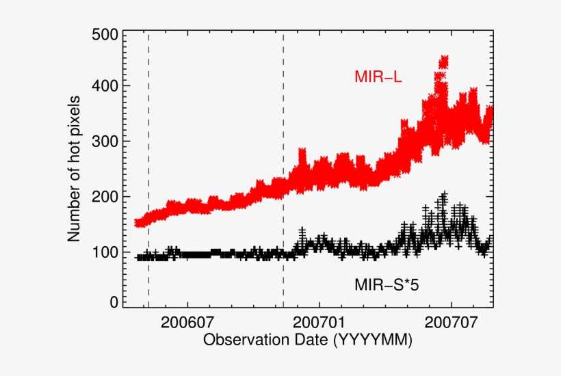 The Number Of Hot Pixels Identified In Neighbor Dark, transparent png download