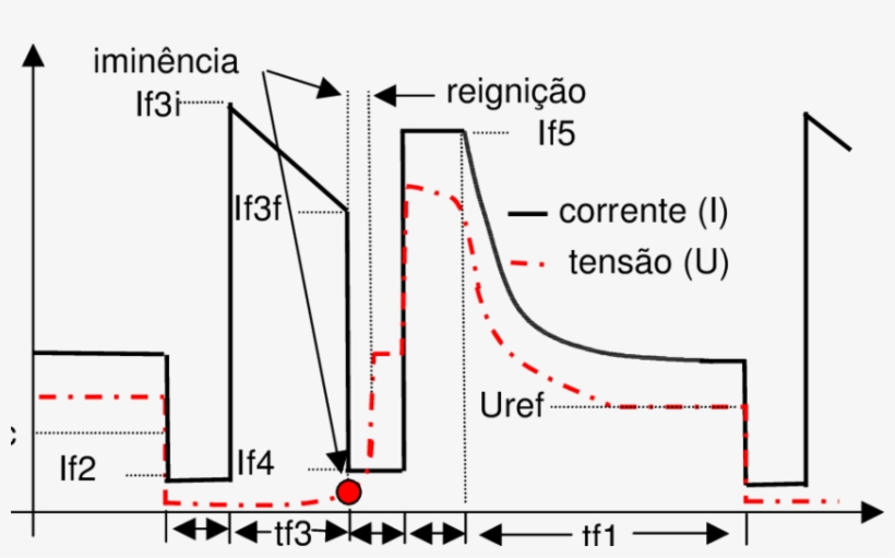 Proposta De Forma De Onda De Corrente Para Curto-circuito, transparent png download