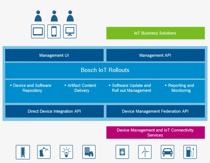 What Is This Service All About - Iot Device Management Architecture, transparent png download