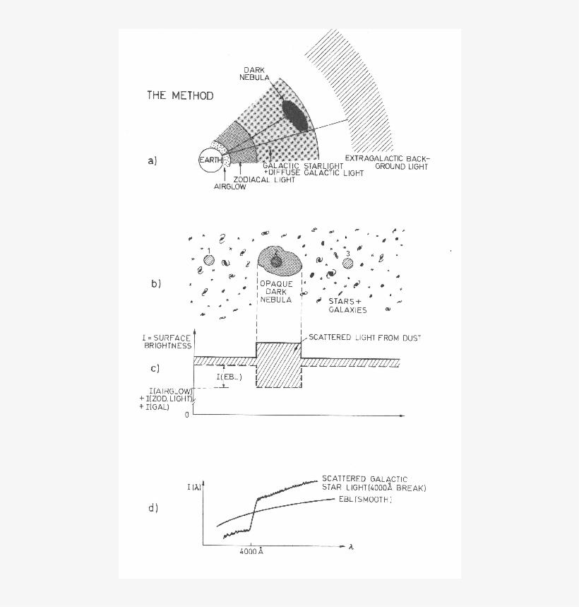 The Principle Of Ebl Measurement With The Dark Cloud - Sky, transparent png download