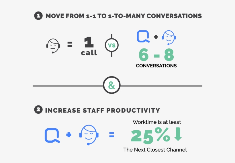 Quiq Text Messaging Saves Money And Increases Productivity - Business, transparent png download