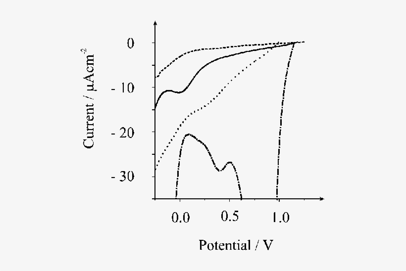 Linear Sweep Voltammograms Using Gold , Glassy Carbon - Diagram, transparent png download