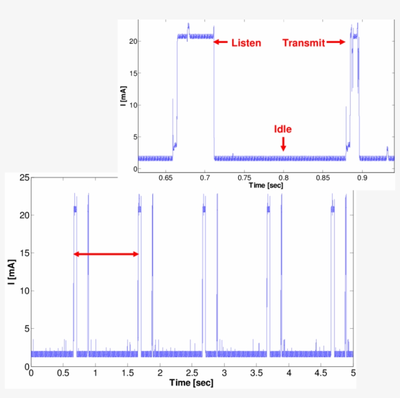 Actis Current Consumption During 5 Seconds Of Operation - Bicycle, transparent png download
