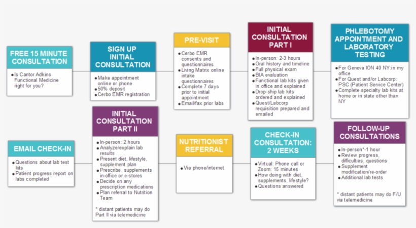 Cantor Adkins Functional Medicine Patient Process Flow PNG Image ...