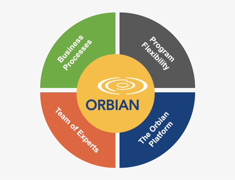 The Orbian Platform Our Secure, Web Based System Streamlines, transparent png download