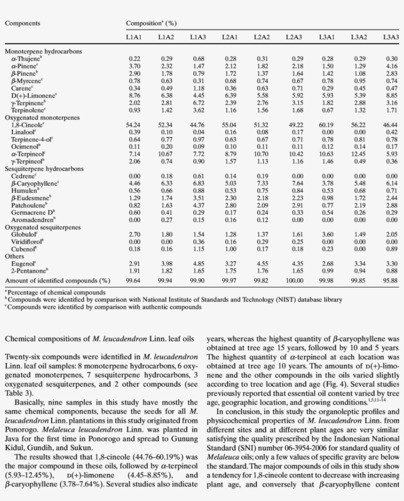 Chemical Composition Of Melaleuca Leucadendron Linn PNG Image