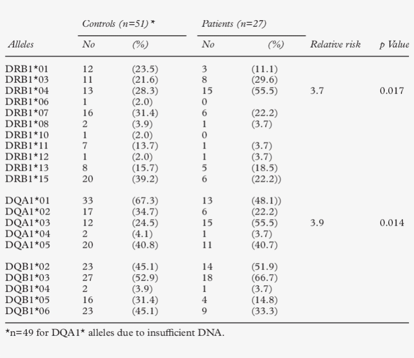 Frequencies Of Hla-drb1 And Dq Alleles In Patients, transparent png download
