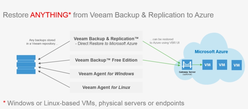 Direct Restore To Microsoft Azure, Included In New, transparent png download