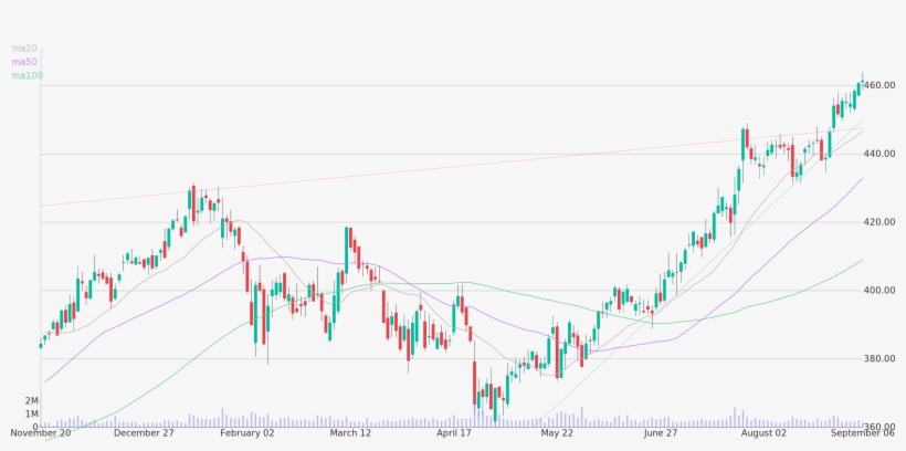 Daily Candlestick Chart Of Sherwin-williams Company, transparent png download
