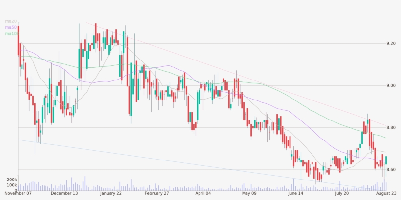 Daily Candlestick Chart Of Blackrock 2022 Global Income, transparent png download