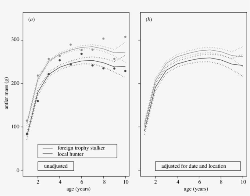 The Relationship Between Age And Antler Size Of Roe, transparent png download