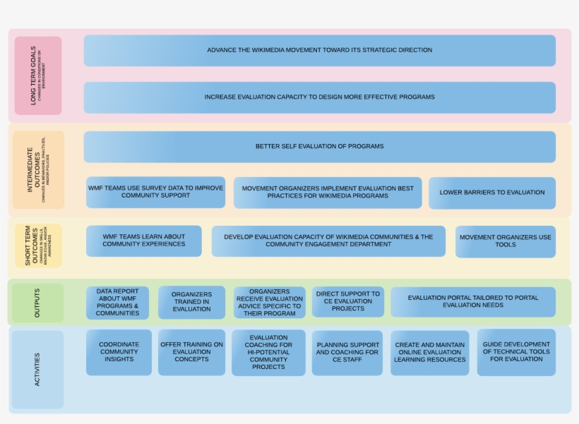 Learning And Evaluation Logic Model - Logic Model, transparent png download