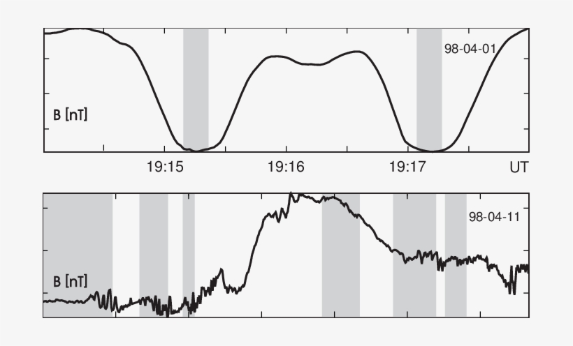 Occurrence Distribution Of Lion Roar Wave Packet Duration - Plot, transparent png download