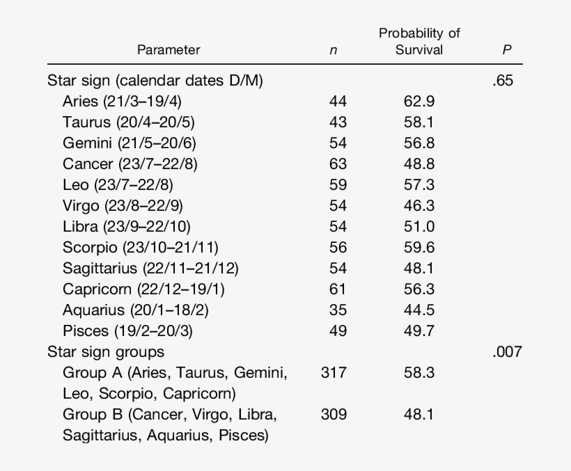 Probabilities Of Survival At 5 Years After Sct For - Star Signs, transparent png download