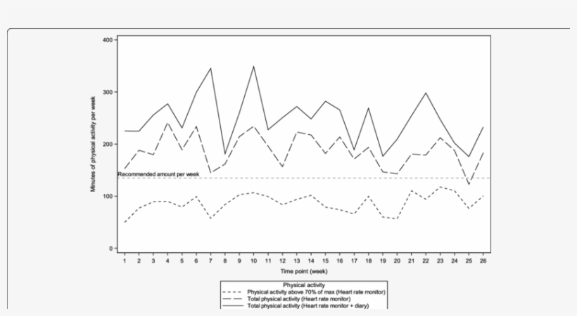 Physical Activity In The Intervention Group, By Heart - Diagram, transparent png download