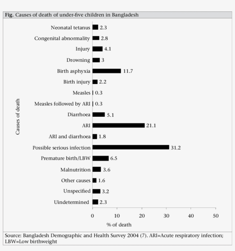 Causes Of Death Of Under-five Children In Bangladesh, transparent png download