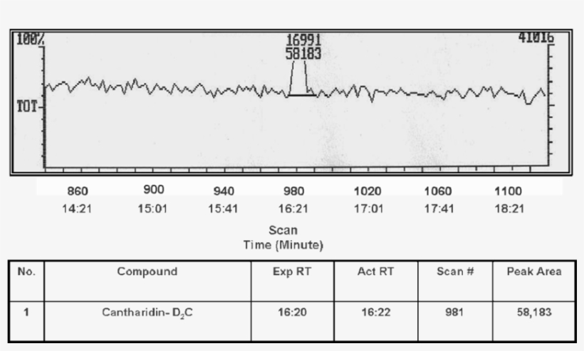 Auto Quantitative Peak Integration In Gc 6000, Vega, transparent png download