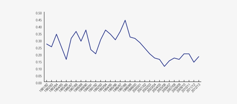 Figure 2 Prison Custody Deaths, 1981 82 To 2012 13 - Statistics Of Deaths In Prison, transparent png download