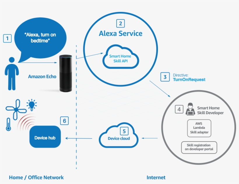 How Scenes Work - Alexa Skills, transparent png download