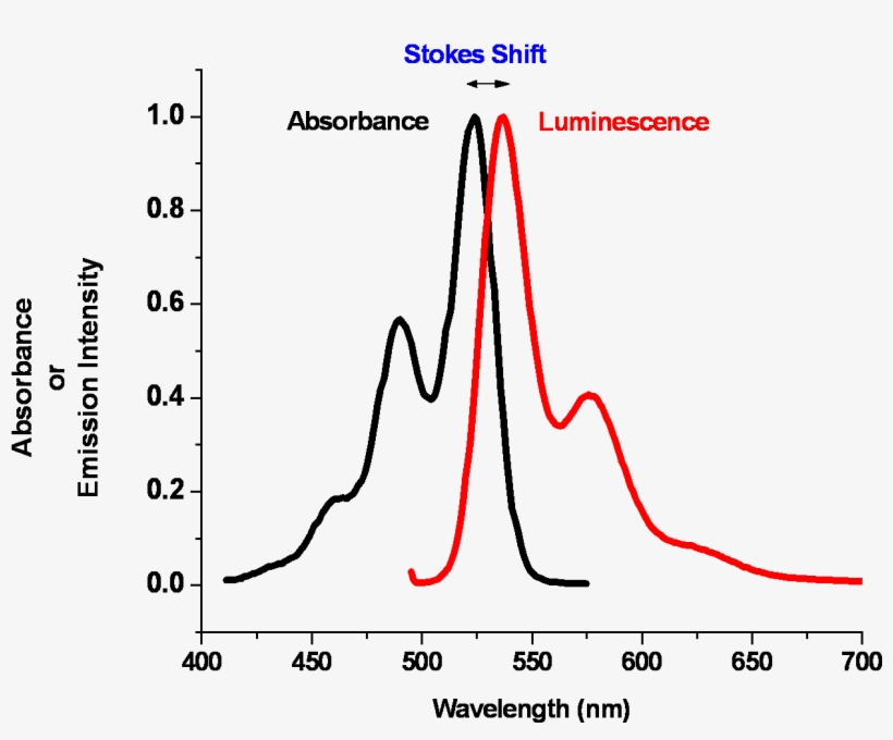 Oled1 14 Abs Lum Graph - Stokes Shift, transparent png download
