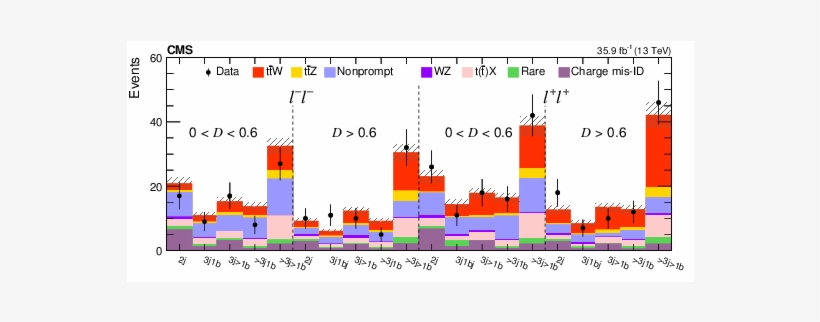 Predicted Signal And Background Yields, As Obtained, transparent png download
