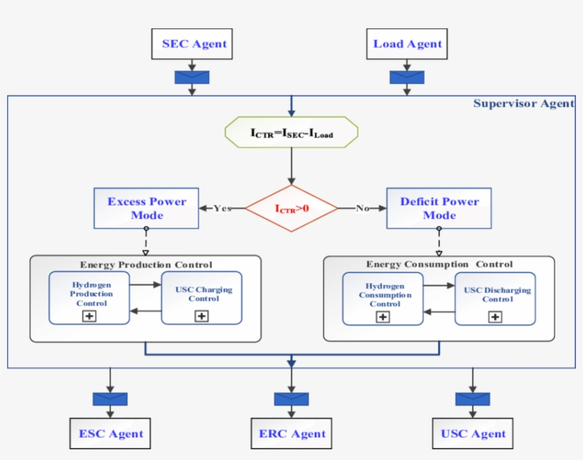 E Supervisor Agent Acting, transparent png download